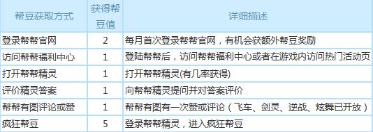 腾讯游戏的帮豆怎么获得 帮豆获取方法大全