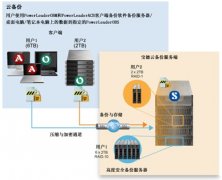游戏云备份系统 为网络游戏保驾护航