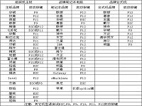 目前最新u盘启动快捷热键一览表