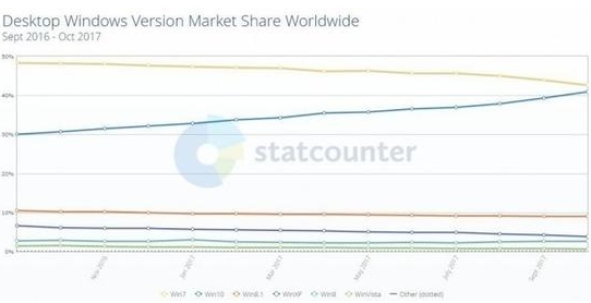 win10市场份额