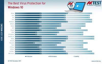 微软win10系统最佳杀毒软件评选结果曝光