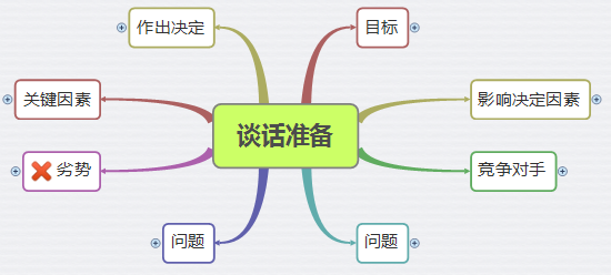 XMind 6中的画布属性解析