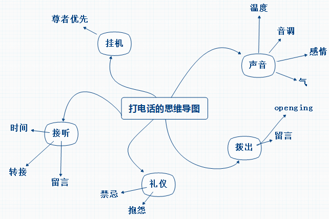 打电话的思维导图