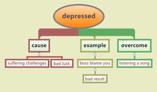 什么是思维导图五度论