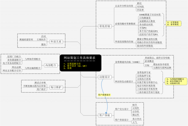 电商管理四大利器是哪些