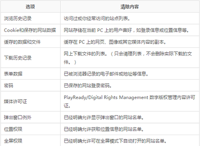 win10系统Edge浏览器浏览记录怎么删除 win10系统Edge浏览器浏览记录删除教程